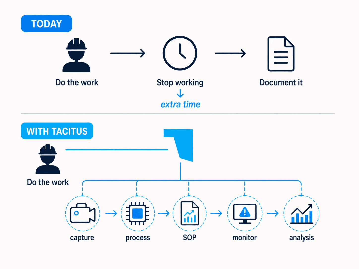 Two flows compared. Today: do the work, stop working, document it, at the cost of extra time. With Tacitus: do the work, and capture, processing, SOP, monitoring and analysis all come off the same recording.